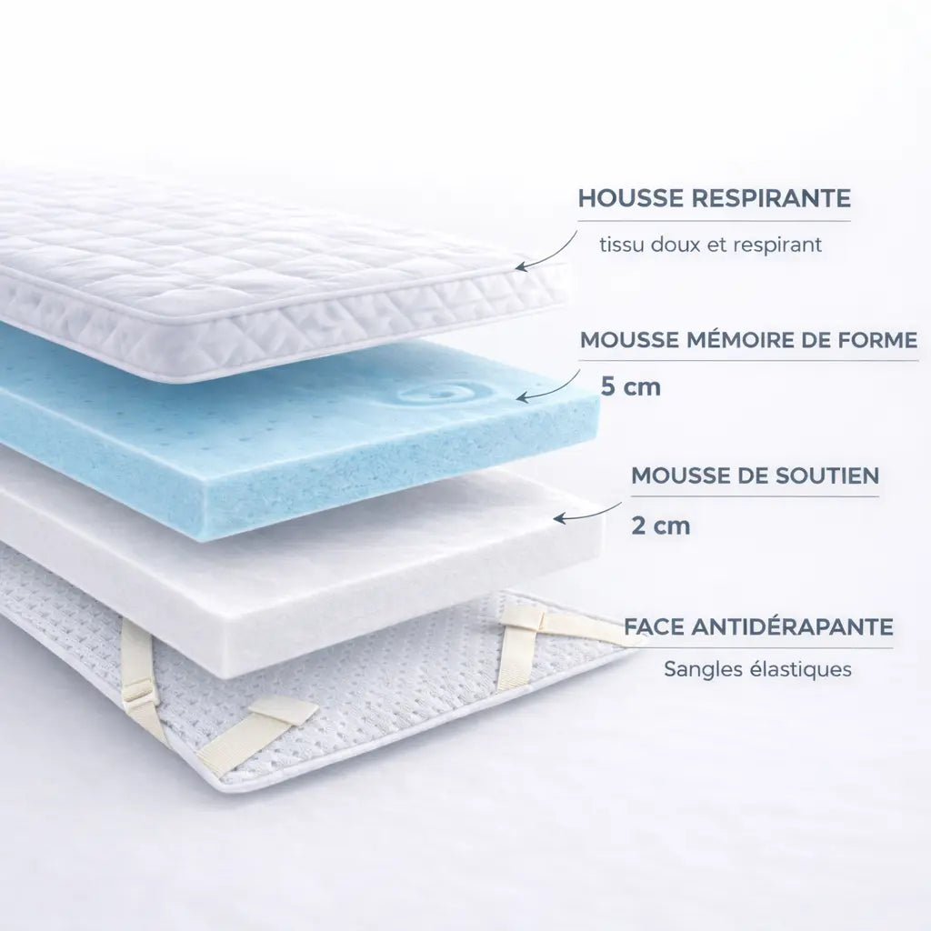 Coupe technique du surmatelas 7 cm : 5 cm de mousse mémoire de forme bleue, 2 cm de mousse de soutien blanche, housse respirante amovible et face antidérapante avec sangles élastiques.